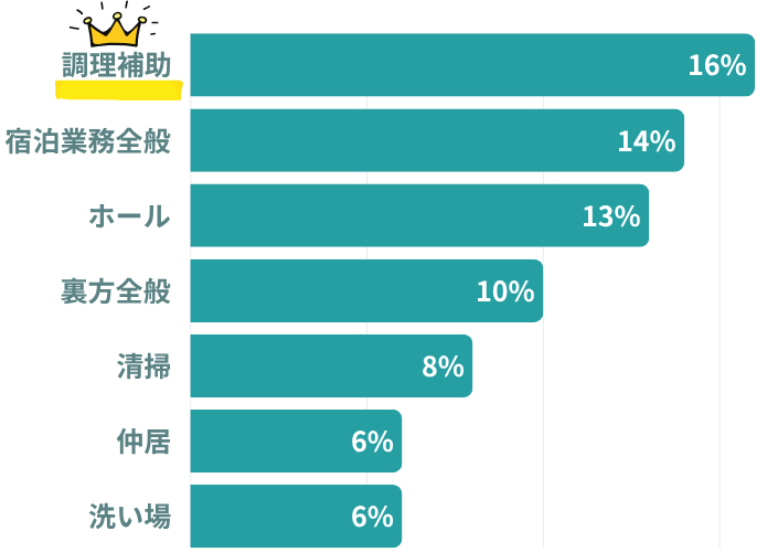 ５０代のヒューマニックスタッフさんの職種